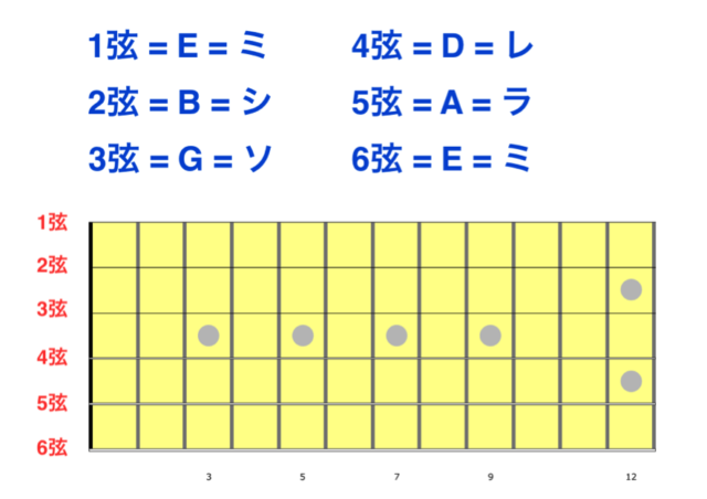 ギターのチューニングの音階表