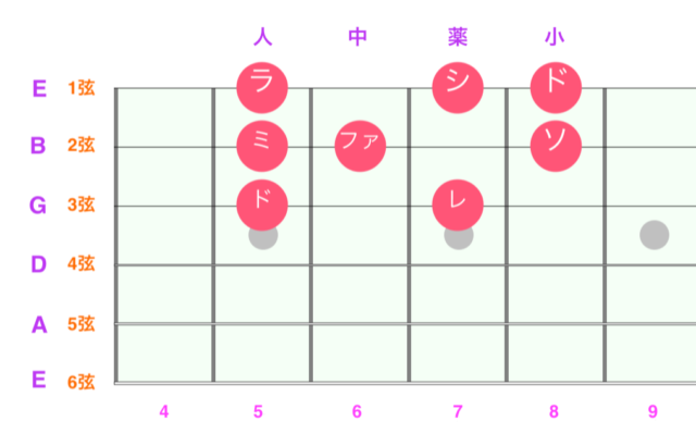 ギター指板ドレミ基礎オクターブ上