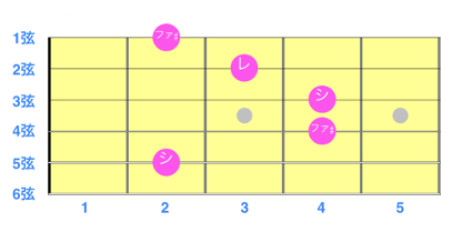 図解「コードBmの音階表」