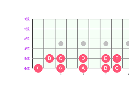 パワーコード用ドレミ音階